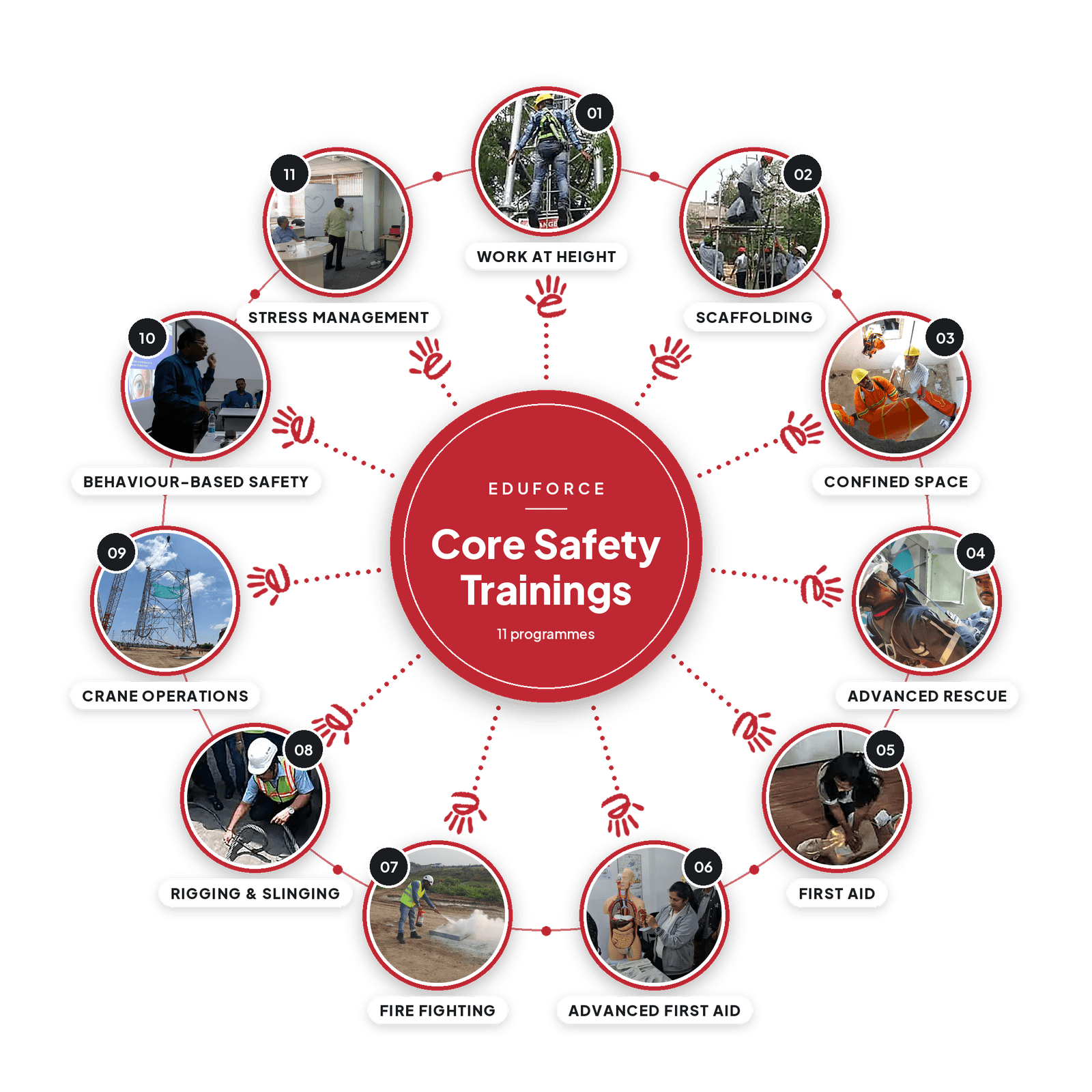 core trainings