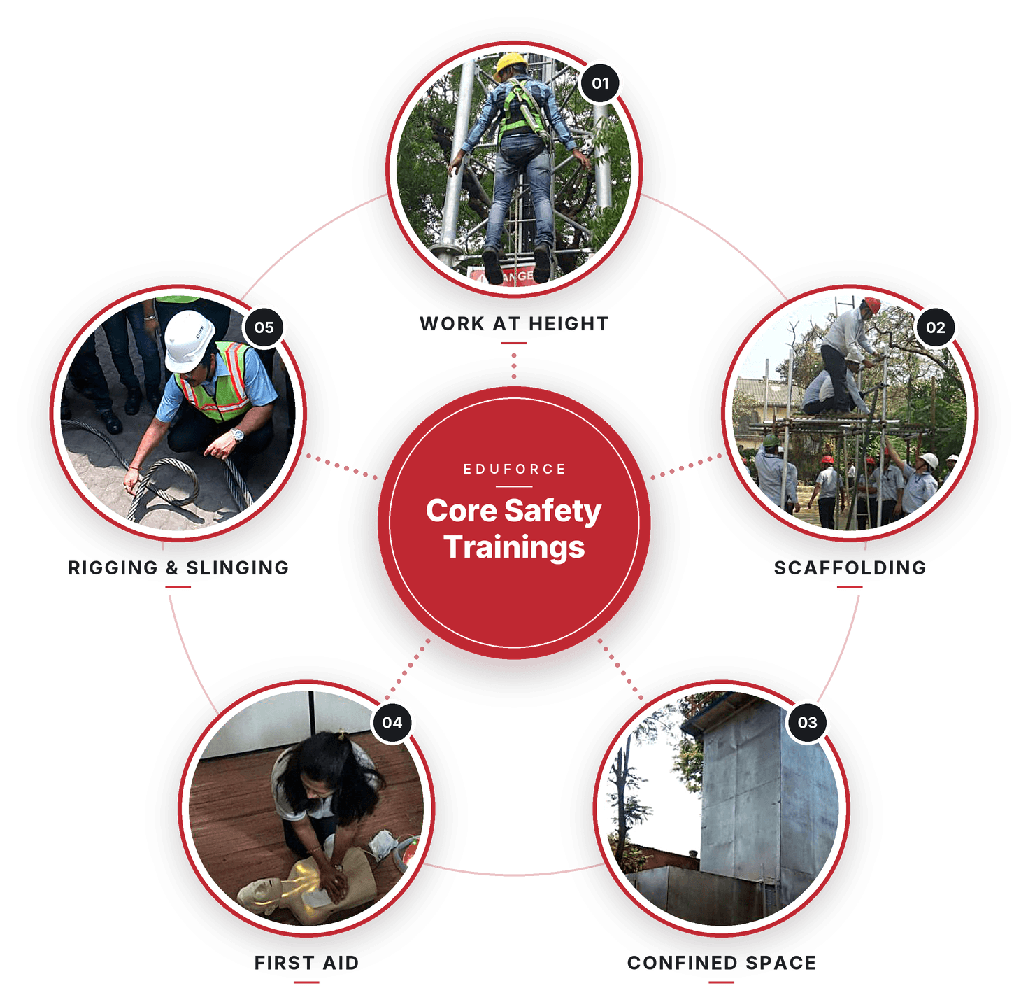 Eduforce core safety trainings: Work at Height, Scaffolding, Confined Space, First Aid, and Rigging & Slinging